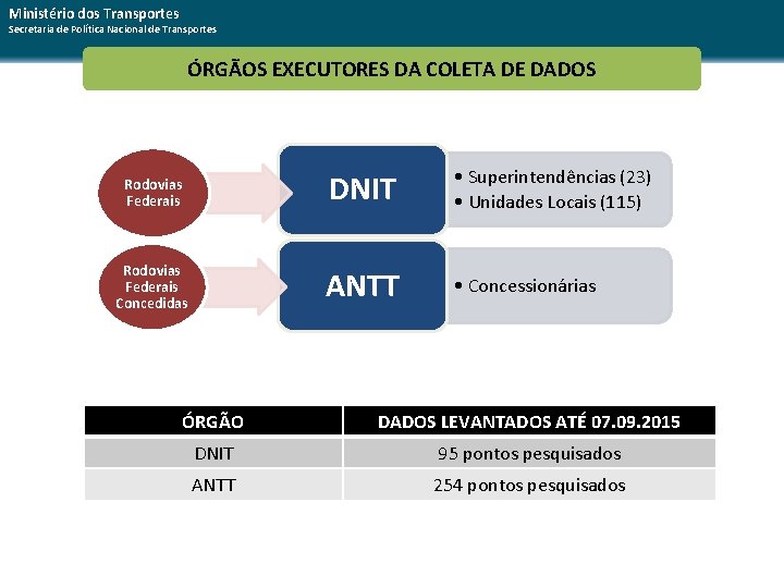 Ministério dos Transportes Secretaria de Política Nacional de Transportes ÓRGÃOS EXECUTORES DA COLETA DE