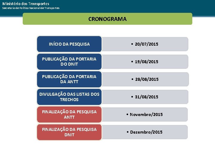 Ministério dos Transportes Secretaria de Política Nacional de Transportes CRONOGRAMA INÍCIO DA PESQUISA •