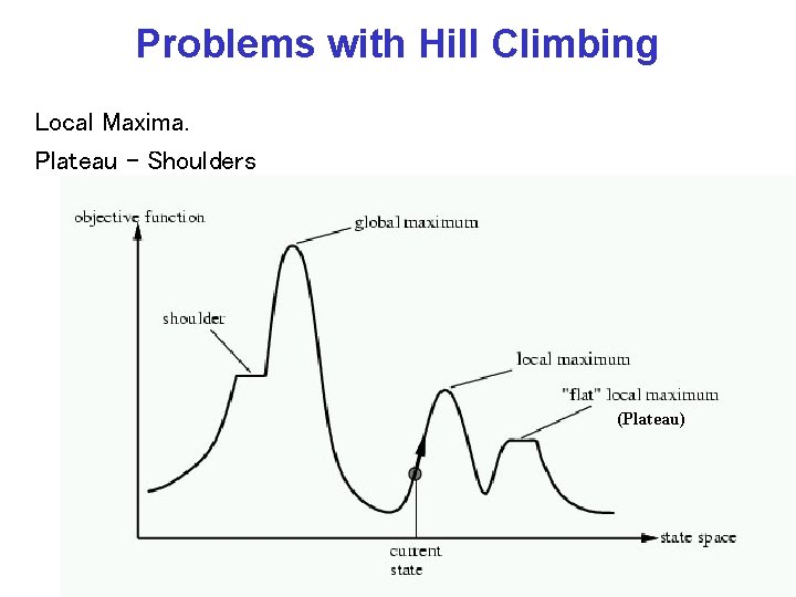 Problems with Hill Climbing Local Maxima. Plateau - Shoulders (Plateau) CPSC 322, Lecture 5