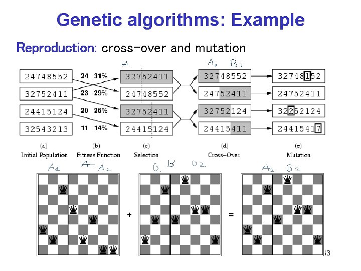 Genetic algorithms: Example Reproduction: cross-over and mutation CPSC 322, Lecture 5 Slide 63 