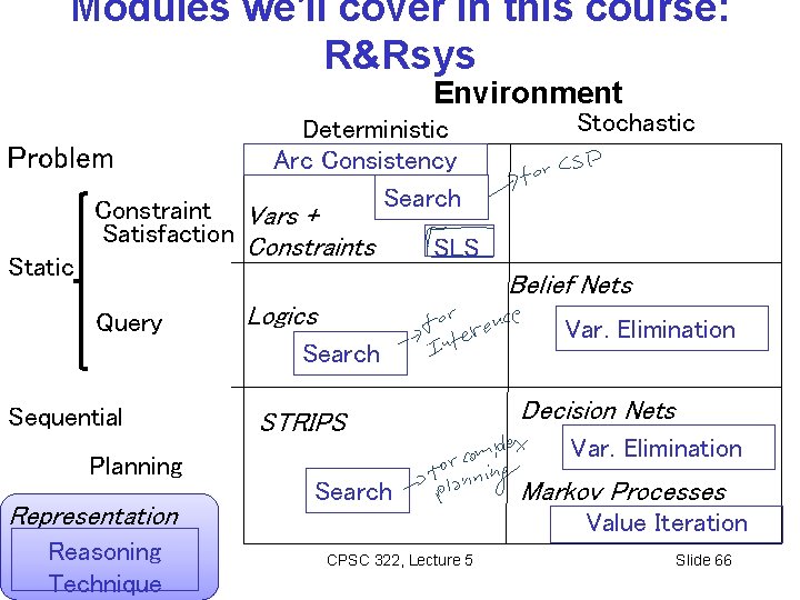 Modules we'll cover in this course: R&Rsys Environment Problem Static Deterministic Arc Consistency Search