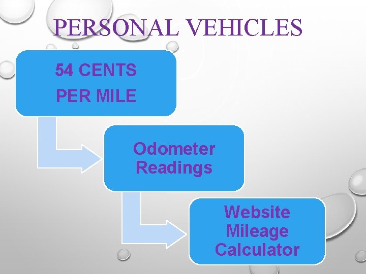 PERSONAL VEHICLES 54 CENTS PER MILE Odometer Readings Website Mileage Calculator 