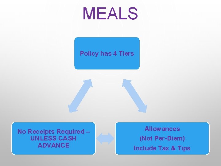 MEALS Policy has 4 Tiers No Receipts Required – UNLESS CASH ADVANCE Allowances (Not