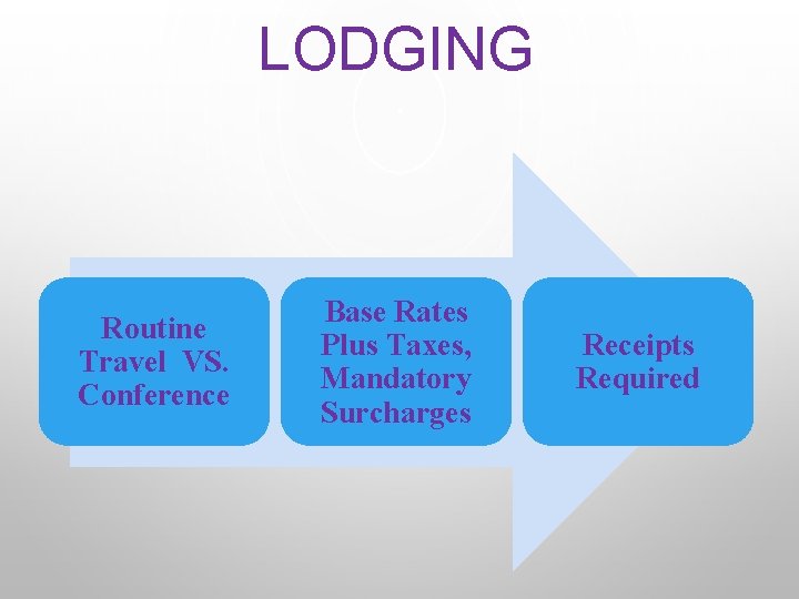 LODGING Routine Travel VS. Conference Base Rates Plus Taxes, Mandatory Surcharges Receipts Required 