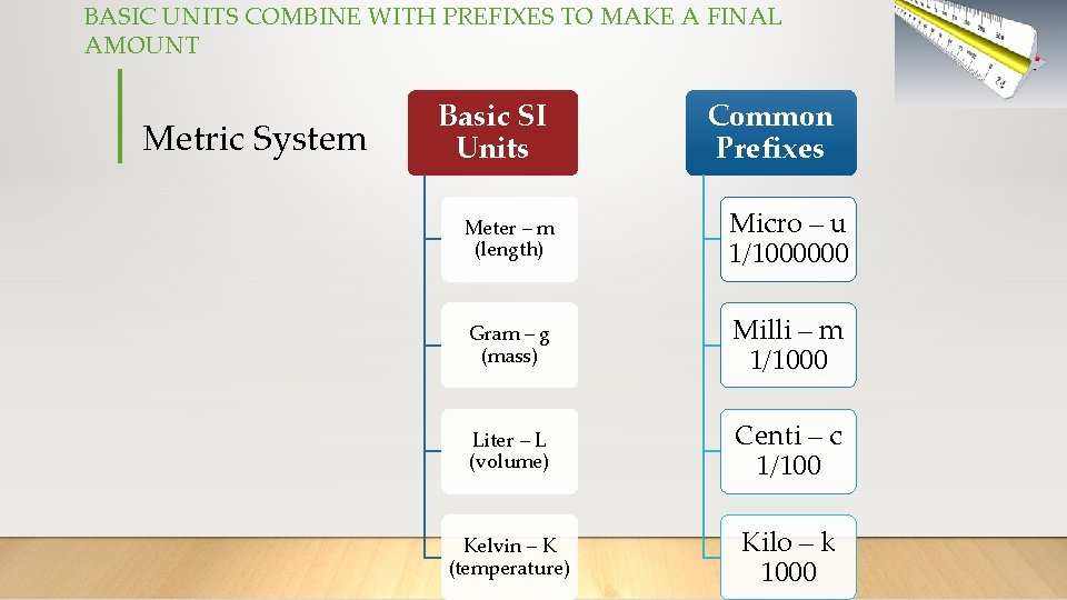 BASIC UNITS COMBINE WITH PREFIXES TO MAKE A FINAL AMOUNT Metric System Basic SI