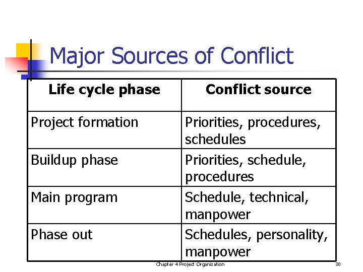 Major Sources of Conflict Life cycle phase Project formation Buildup phase Main program Phase