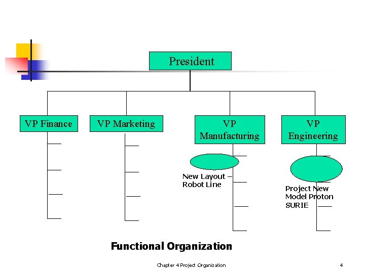 President VP Finance VP Marketing VP Manufacturing New Layout – Robot Line VP Engineering