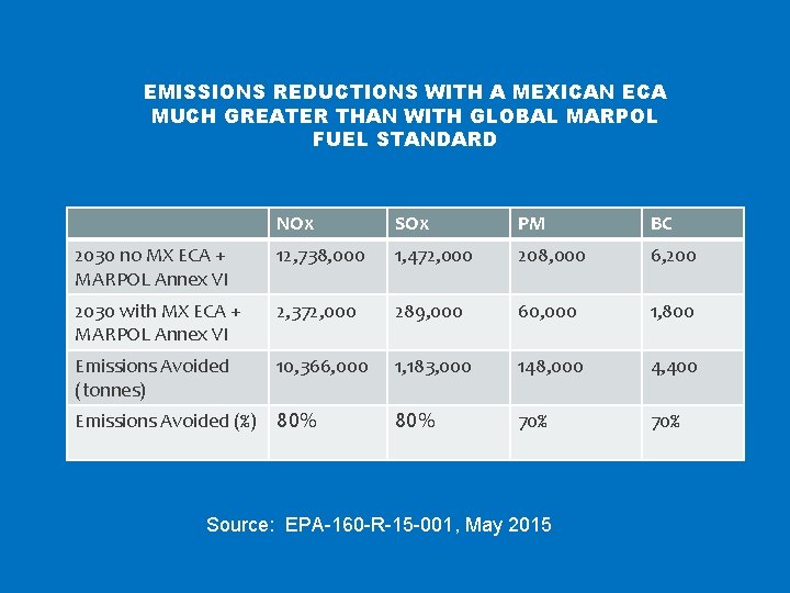 EMISSIONS REDUCTIONS WITH A MEXICAN ECA MUCH GREATER THAN WITH GLOBAL MARPOL FUEL STANDARD