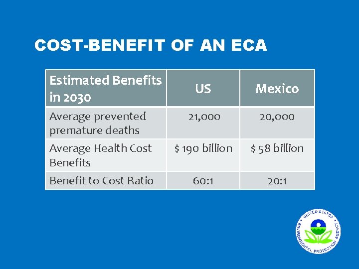 COST-BENEFIT OF AN ECA Estimated Benefits in 2030 Average prevented premature deaths Average Health