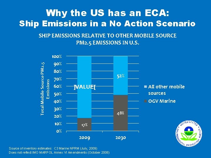 Why the US has an ECA: Ship Emissions in a No Action Scenario Total