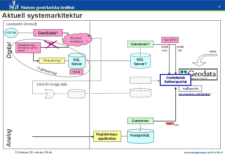 6 Aktuell systemarkitektur Leverantör (konsult) Geo. Suite 1) Digital SGF fält ZIP Inbäddad service