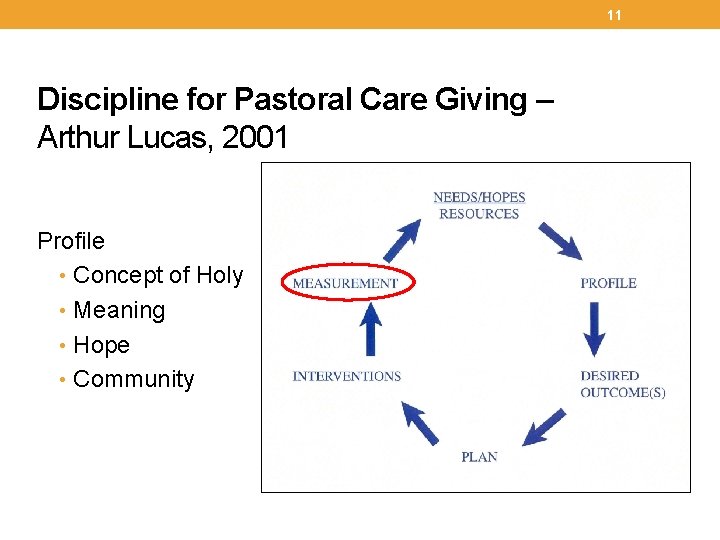 11 Discipline for Pastoral Care Giving – Arthur Lucas, 2001 Profile • Concept of