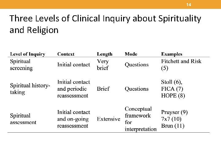 14 Three Levels of Clinical Inquiry about Spirituality and Religion 