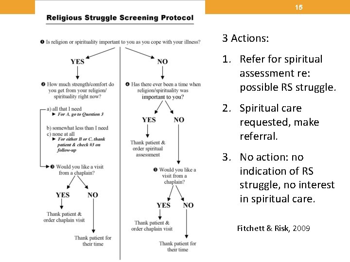 15 3 Actions: 1. Refer for spiritual assessment re: possible RS struggle. 2. Spiritual