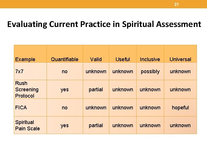 21 Evaluating Current Practice in Spiritual Assessment Example Quantifiable Valid Useful Inclusive Universal 7