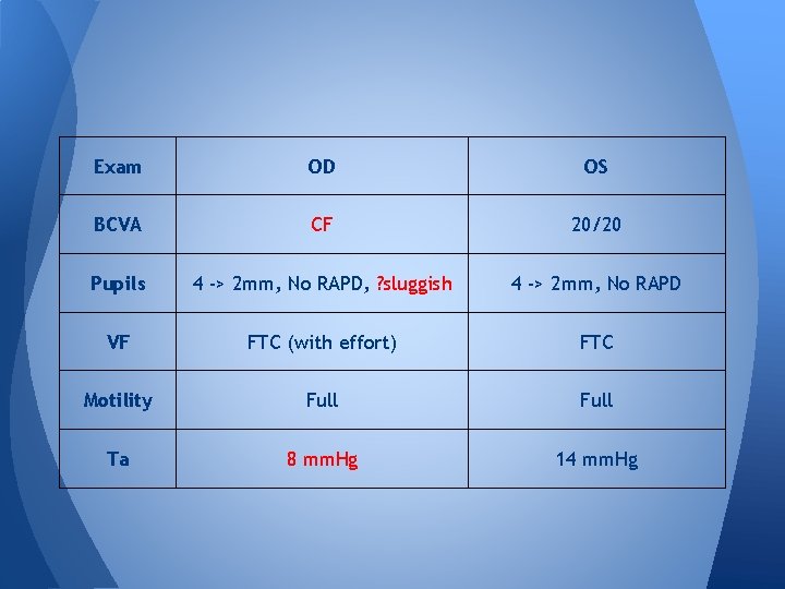 Exam OD OS BCVA CF 20/20 Pupils 4 -> 2 mm, No RAPD, ? Exam OD OS BCVA CF 20/20 Pupils 4 -> 2 mm, No RAPD, ?