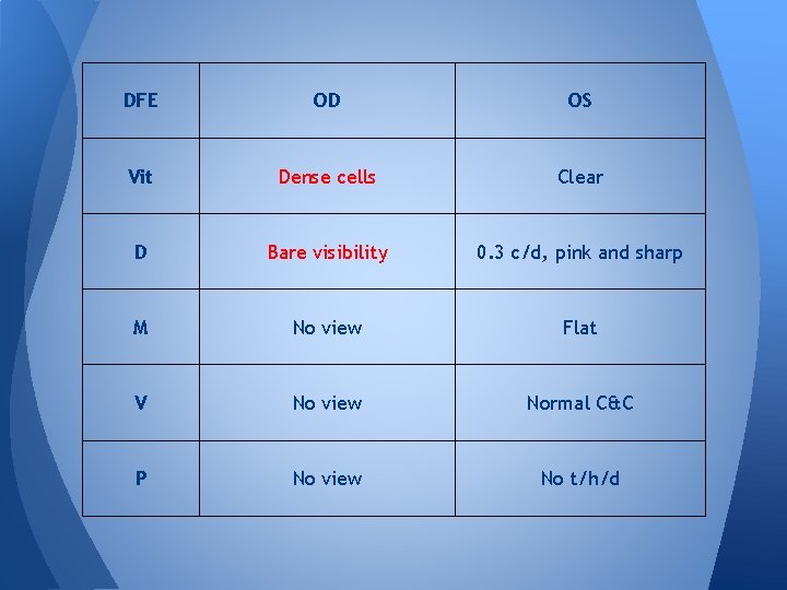 DFE OD OS Vit Dense cells Clear D Bare visibility 0. 3 c/d, pink DFE OD OS Vit Dense cells Clear D Bare visibility 0. 3 c/d, pink