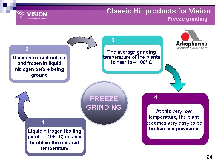 Classic Hit products for Vision: Freeze grinding 3 2 The plants are dried, cut