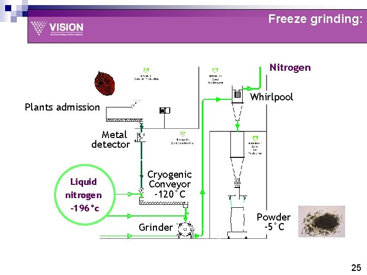 Freeze grinding: Nitrogen Whirlpool Plants admission Metal detector Liquid nitrogen -196°c Cryogenic Conveyor -120°C