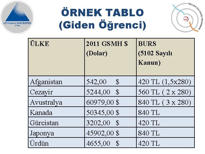 ÖRNEK TABLO (Giden Öğrenci) ÜLKE 2011 GSMH $ (Dolar) BURS (5102 Sayılı Kanun) Afganistan