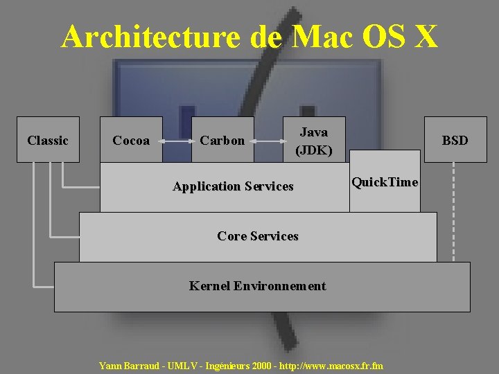 Architecture de Mac OS X Classic Cocoa Carbon Java (JDK) Application Services BSD Quick.