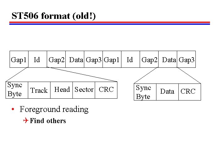 ST 506 format (old!) Gap 1 Id Sync Byte Gap 2 Data Gap 3