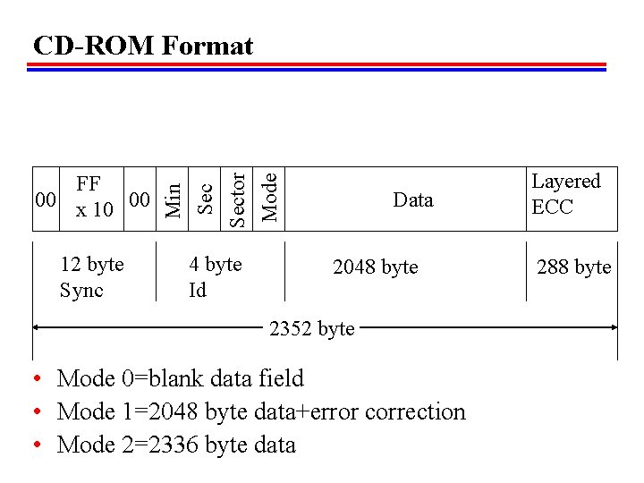 FF 00 x 10 00 Min Sector Mode CD-ROM Format 12 byte Sync 4