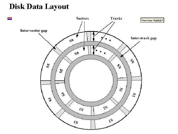 Disk Data Layout 