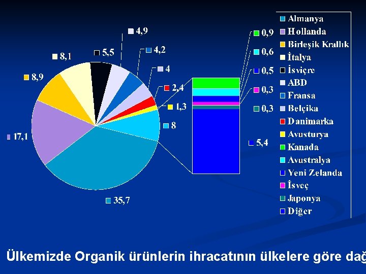 Ülkemizde Organik ürünlerin ihracatının ülkelere göre dağ 