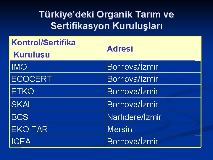 Türkiye’deki Organik Tarım ve Sertifikasyon Kuruluşları Kontrol/Sertifika Kuruluşu IMO ECOCERT ETKO Adresi Bornova/İzmir SKAL