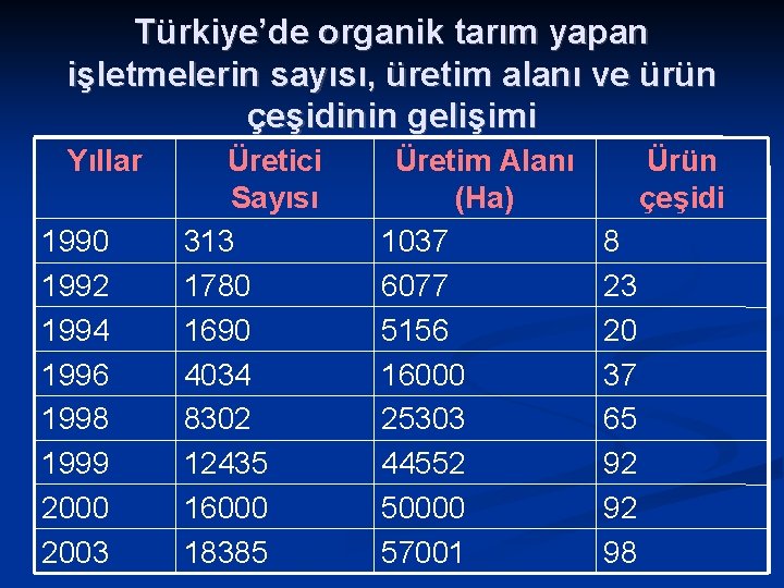 Türkiye’de organik tarım yapan işletmelerin sayısı, üretim alanı ve ürün çeşidinin gelişimi Yıllar 1990