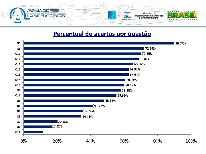 Percentual de acertos por questão 90. 07% Q 3 72. 19% Q 9 70.