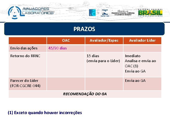 PRAZOS OAC Envio das ações Avaliador/Espec Avaliador Líder 45/90 dias Retorno do RRNC 15