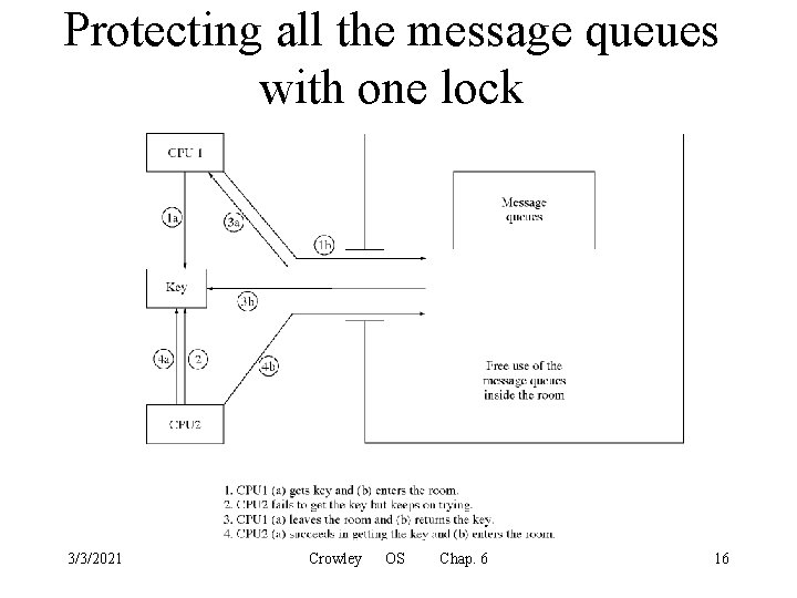 Protecting all the message queues with one lock 3/3/2021 Crowley OS Chap. 6 16