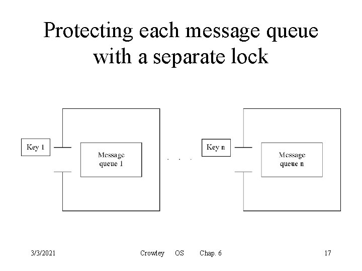 Protecting each message queue with a separate lock 3/3/2021 Crowley OS Chap. 6 17