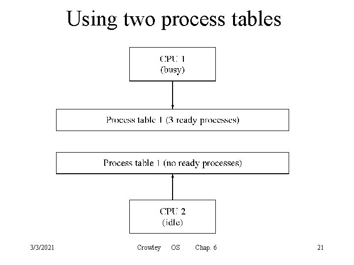 Using two process tables 3/3/2021 Crowley OS Chap. 6 21 