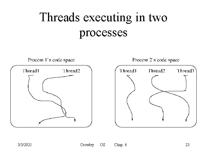 Threads executing in two processes 3/3/2021 Crowley OS Chap. 6 23 