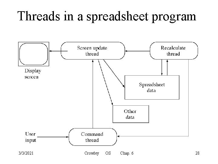 Threads in a spreadsheet program 3/3/2021 Crowley OS Chap. 6 28 