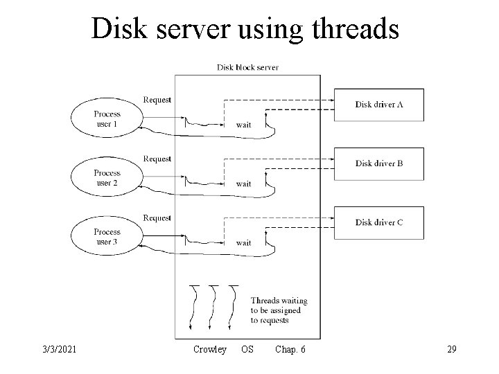 Disk server using threads 3/3/2021 Crowley OS Chap. 6 29 