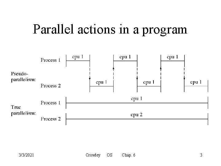 Parallel actions in a program 3/3/2021 Crowley OS Chap. 6 3 