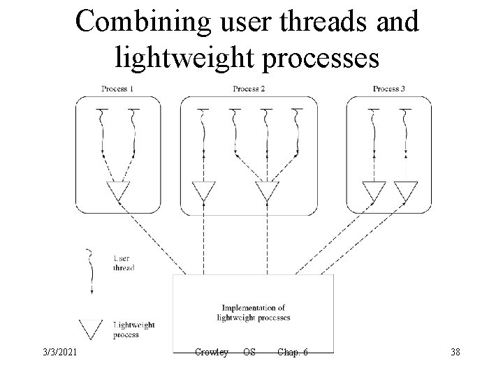 Combining user threads and lightweight processes 3/3/2021 Crowley OS Chap. 6 38 