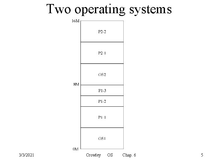 Two operating systems 3/3/2021 Crowley OS Chap. 6 5 