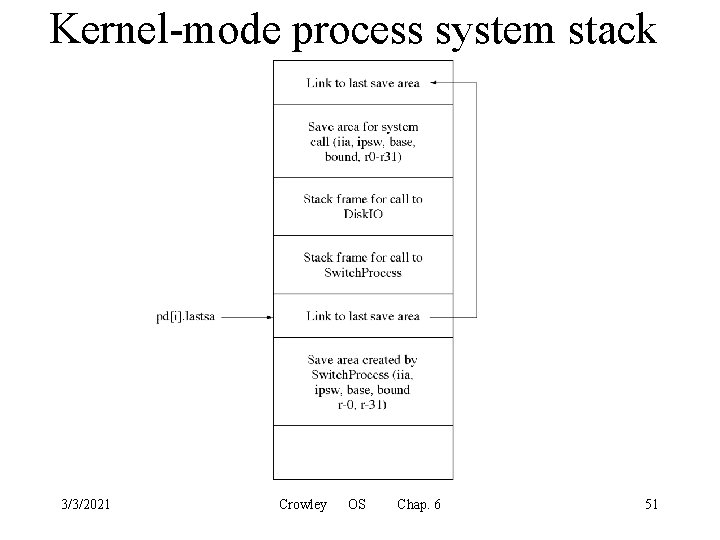 Kernel-mode process system stack 3/3/2021 Crowley OS Chap. 6 51 