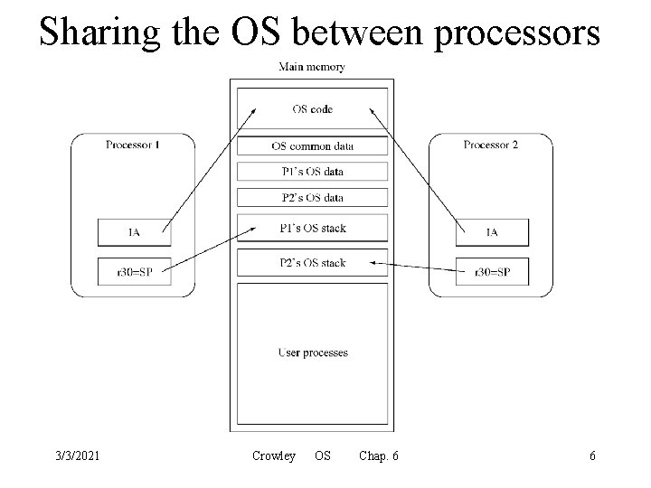 Sharing the OS between processors 3/3/2021 Crowley OS Chap. 6 6 