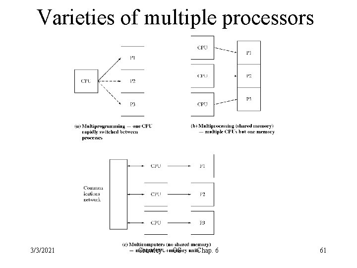 Varieties of multiple processors 3/3/2021 Crowley OS Chap. 6 61 