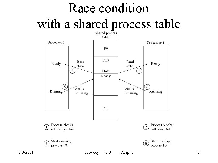 Race condition with a shared process table 3/3/2021 Crowley OS Chap. 6 8 