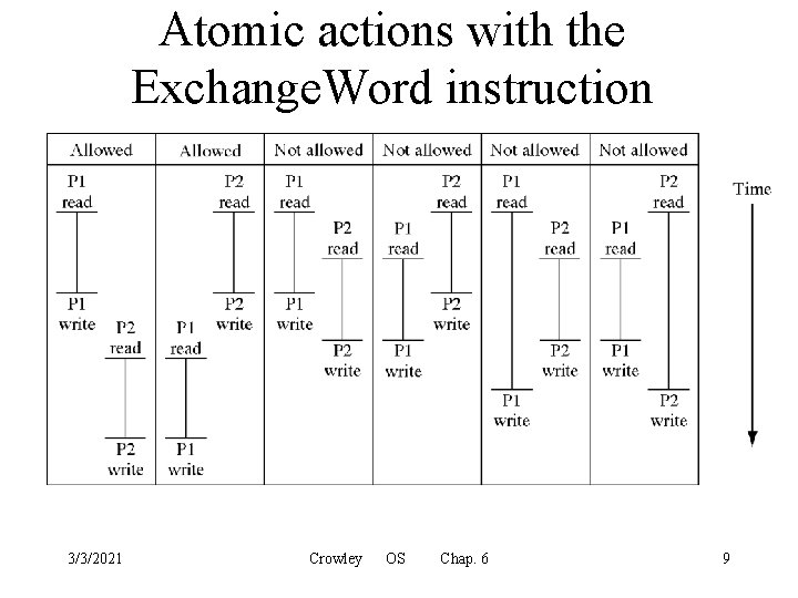 Atomic actions with the Exchange. Word instruction 3/3/2021 Crowley OS Chap. 6 9 