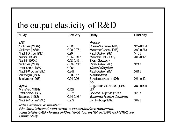 the output elasticity of R&D 