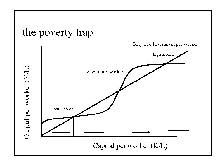 the poverty trap Required Investment per worker Output per worker (Y/L) high income Saving