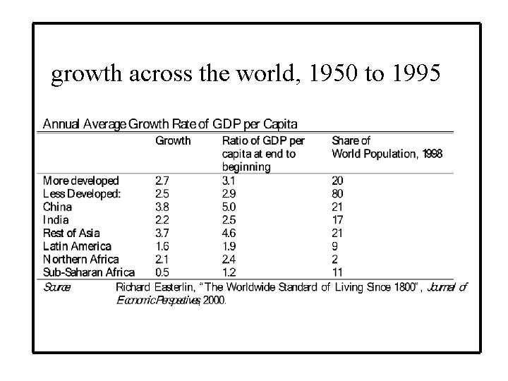 growth across the world, 1950 to 1995 